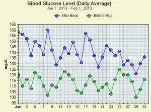 What is a diabetic level chart?