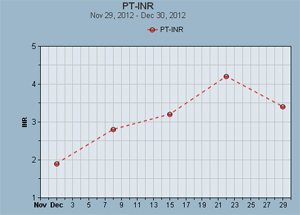 Inr Level Chart