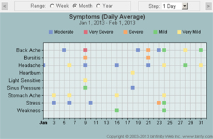 Symptom tracking